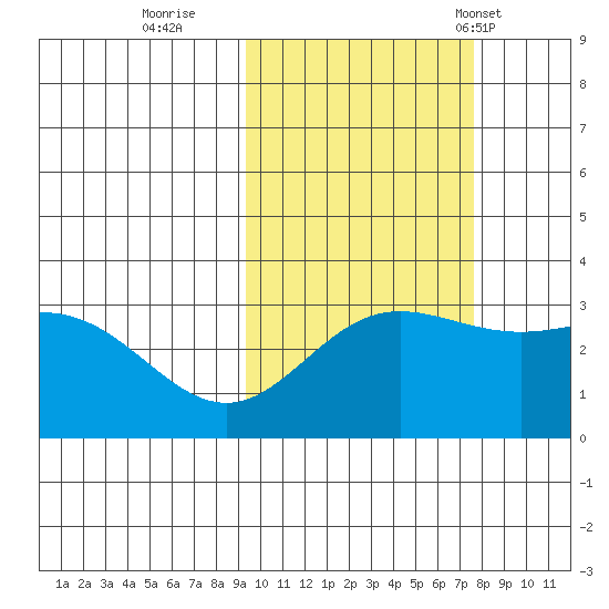 Laska Cove tide chart for Friday, October 21, 2022