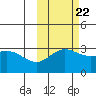 Laska Cove tide chart for Saturday, October 22, 2022