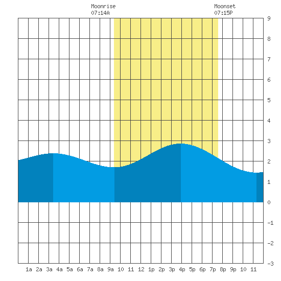 Laska Cove tide chart for Sunday, October 23, 2022