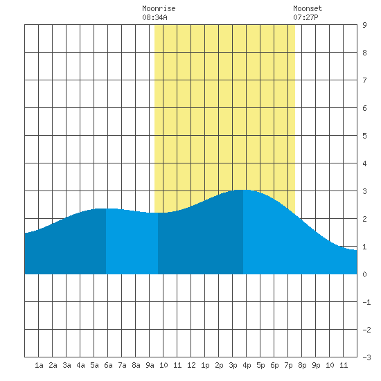 Laska Cove tide chart for Monday, October 24, 2022