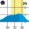 Laska Cove tide chart for Tuesday, October 25, 2022