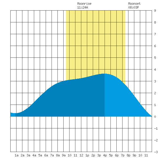 Laska Cove tide chart for Wednesday, October 26, 2022