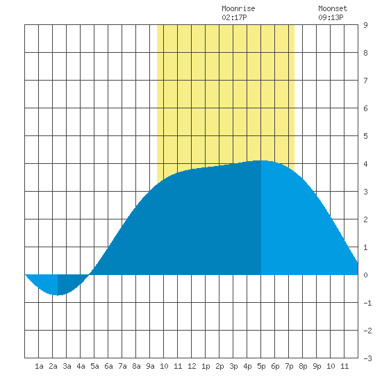 Laska Cove tide chart for Friday, October 28, 2022