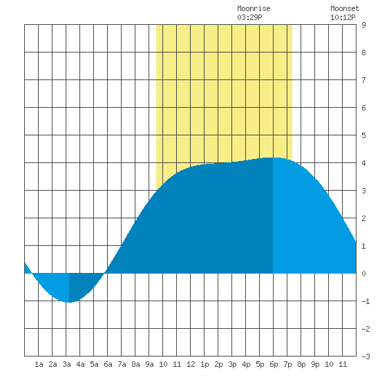 Laska Cove tide chart for Saturday, October 29, 2022
