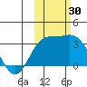 Laska Cove tide chart for Sunday, October 30, 2022