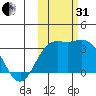 Laska Cove tide chart for Monday, October 31, 2022