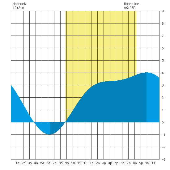 Laska Cove tide chart for Monday, October 3, 2022