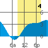 Laska Cove tide chart for Tuesday, October 4, 2022