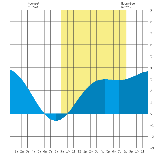 Laska Cove tide chart for Wednesday, October 5, 2022