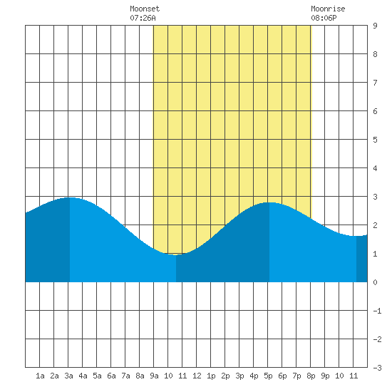 Laska Cove tide chart for Saturday, October 8, 2022