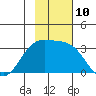 Laska Cove tide chart for Thursday, November 10, 2022