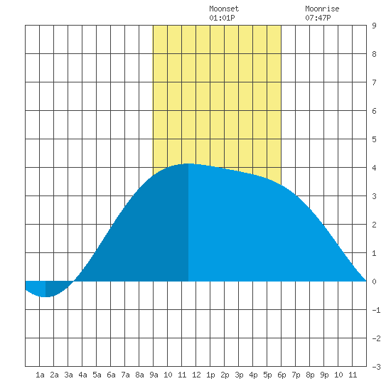 Laska Cove tide chart for Friday, November 11, 2022