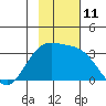 Laska Cove tide chart for Friday, November 11, 2022