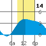 Laska Cove tide chart for Monday, November 14, 2022