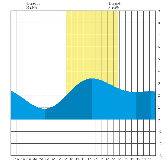 Laska Cove tide chart for Friday, November 18, 2022