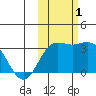 Laska Cove tide chart for Tuesday, November 1, 2022