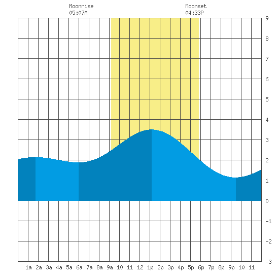 Laska Cove tide chart for Sunday, November 20, 2022