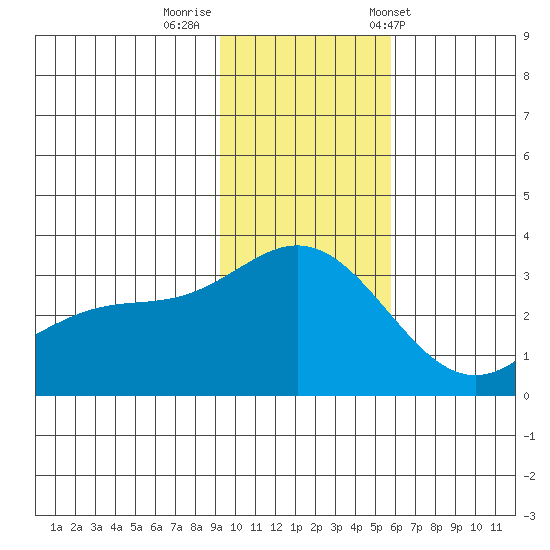 Laska Cove tide chart for Monday, November 21, 2022