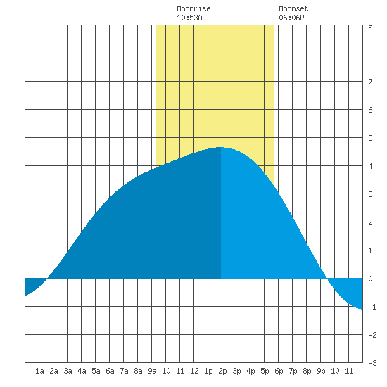 Laska Cove tide chart for Thursday, November 24, 2022