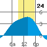 Laska Cove tide chart for Thursday, November 24, 2022