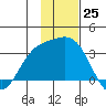 Laska Cove tide chart for Friday, November 25, 2022