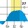 Laska Cove tide chart for Sunday, November 27, 2022