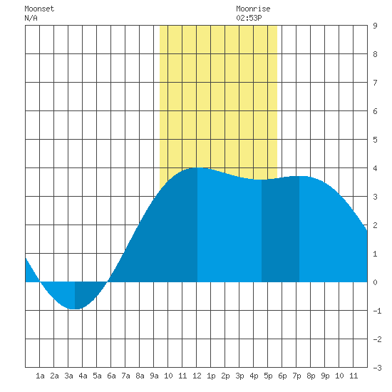 Laska Cove tide chart for Tuesday, November 29, 2022