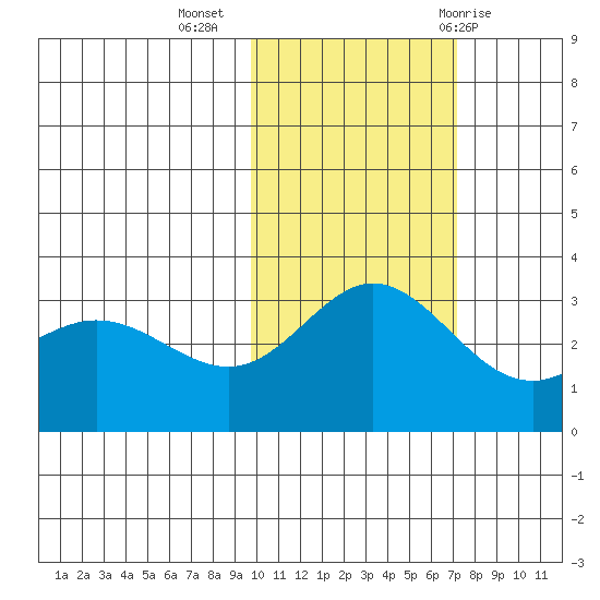 Laska Cove tide chart for Saturday, November 5, 2022