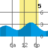 Laska Cove tide chart for Saturday, November 5, 2022
