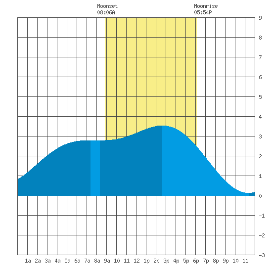 Laska Cove tide chart for Monday, November 7, 2022