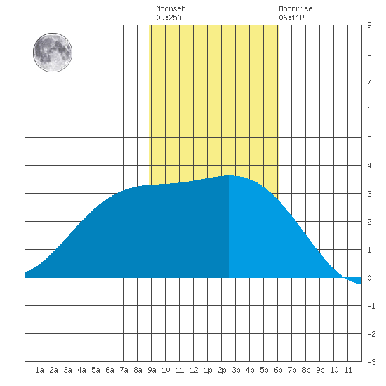 Laska Cove tide chart for Tuesday, November 8, 2022