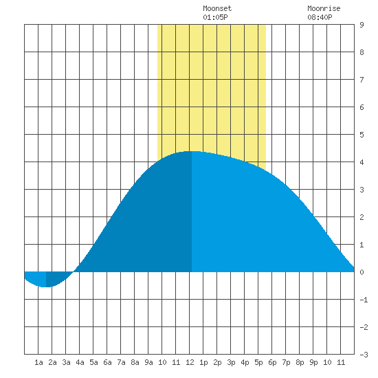 Laska Cove tide chart for Sunday, December 11, 2022