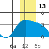 Laska Cove tide chart for Tuesday, December 13, 2022