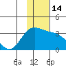Laska Cove tide chart for Wednesday, December 14, 2022