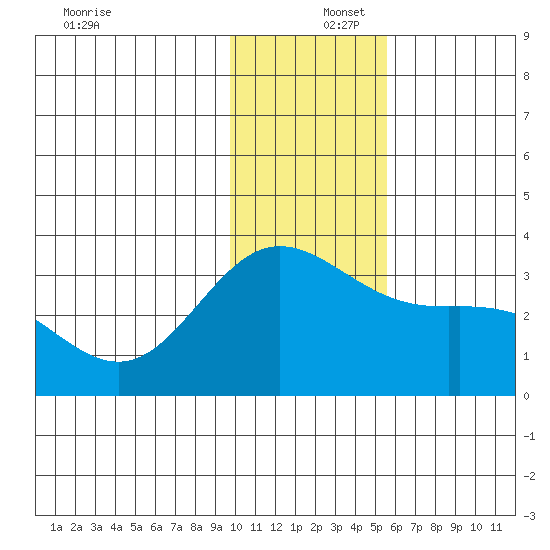 Laska Cove tide chart for Friday, December 16, 2022