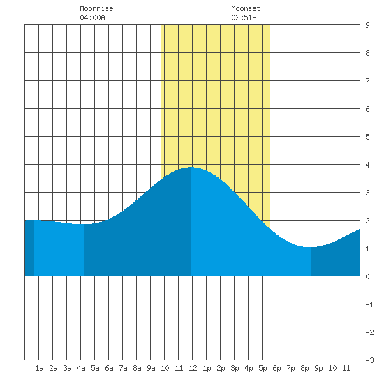 Laska Cove tide chart for Sunday, December 18, 2022