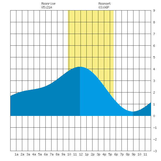 Laska Cove tide chart for Monday, December 19, 2022