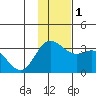 Laska Cove tide chart for Thursday, December 1, 2022