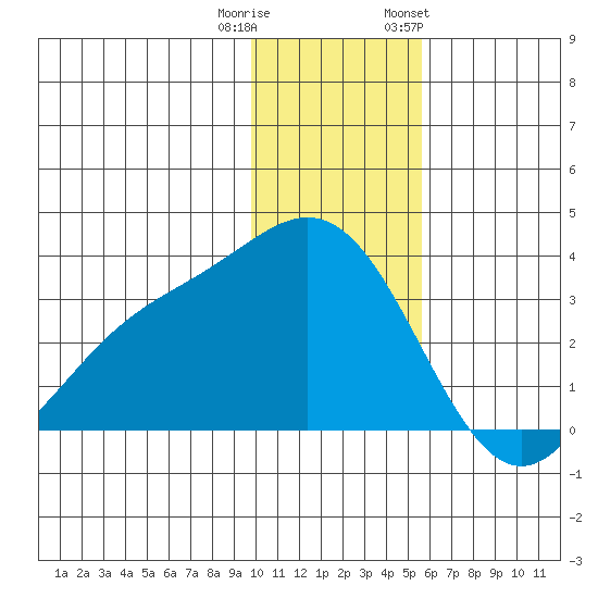 Laska Cove tide chart for Wednesday, December 21, 2022