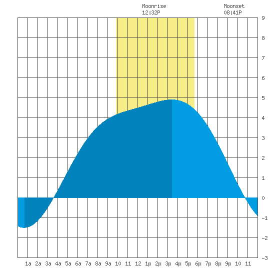 Laska Cove tide chart for Sunday, December 25, 2022