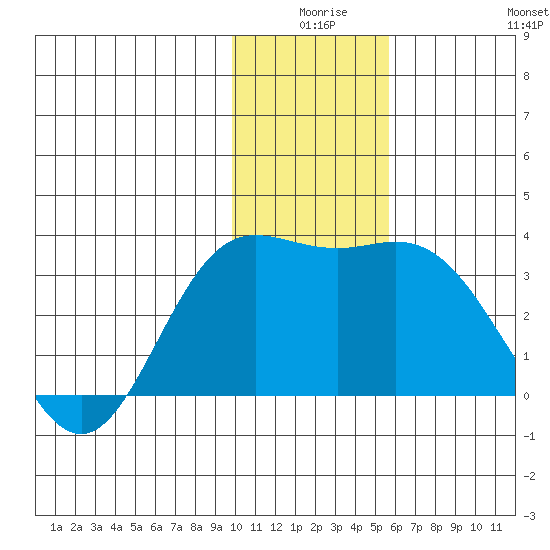Laska Cove tide chart for Tuesday, December 27, 2022