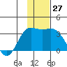 Laska Cove tide chart for Tuesday, December 27, 2022