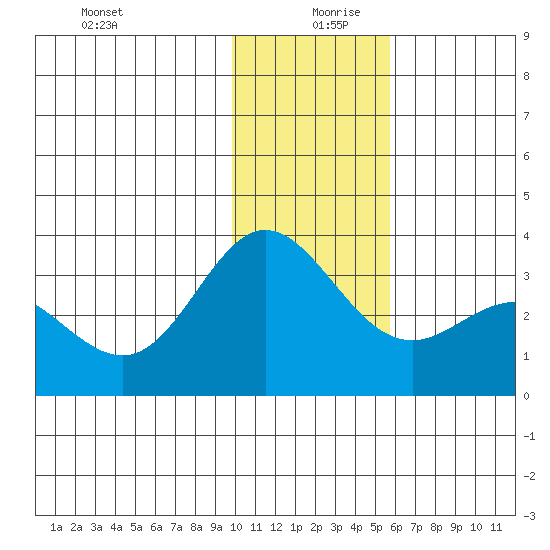 Laska Cove tide chart for Friday, December 30, 2022