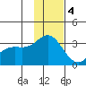 Laska Cove tide chart for Sunday, December 4, 2022
