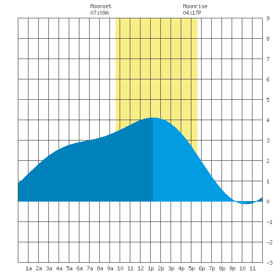 Laska Cove tide chart for Monday, December 5, 2022