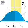 Laska Cove tide chart for Wednesday, December 7, 2022