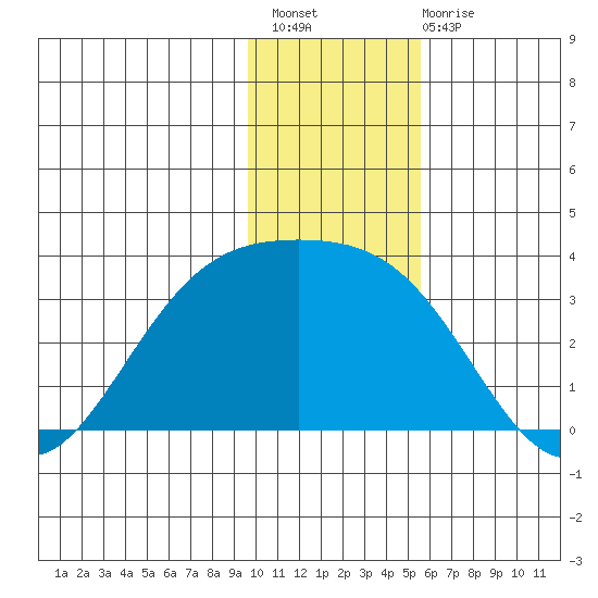 Laska Cove tide chart for Thursday, December 8, 2022