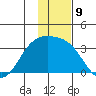 Laska Cove tide chart for Friday, December 9, 2022