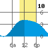 Laska Cove tide chart for Tuesday, January 10, 2023