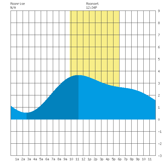 Laska Cove tide chart for Thursday, January 12, 2023